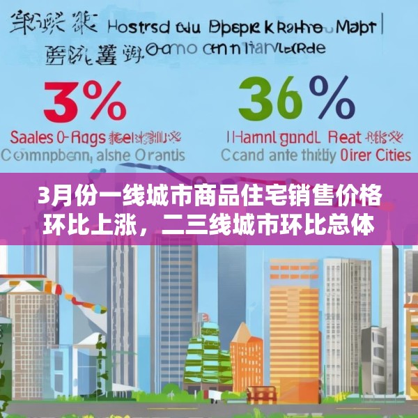 3月份一线城市商品住宅销售价格环比上涨，二三线城市环比总体降幅收窄