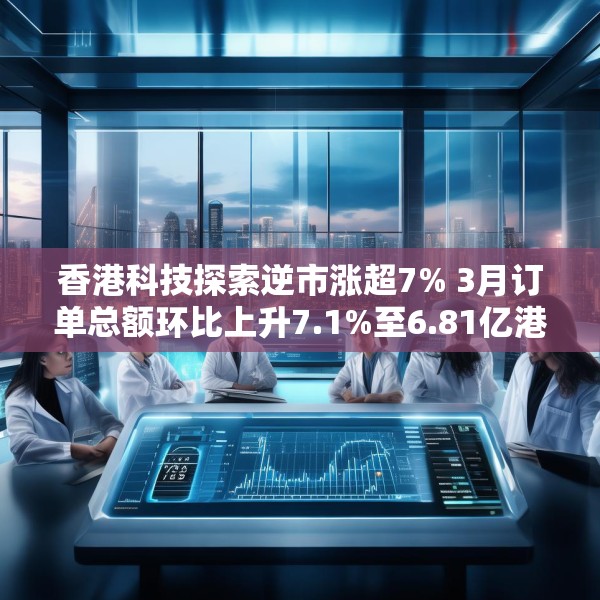 香港科技探索逆市涨超7% 3月订单总额环比上升7.1%至6.81亿港元