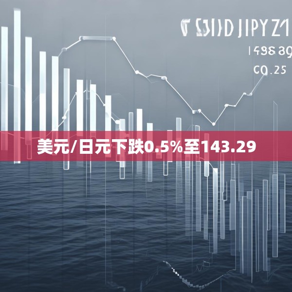 美元/日元下跌0.5%至143.29