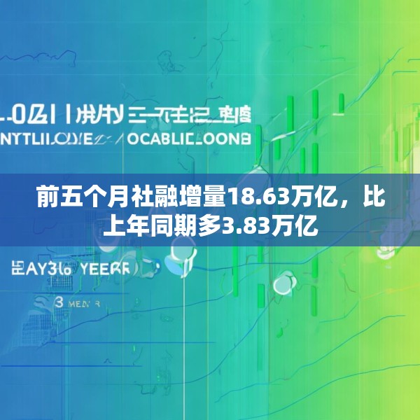 前五个月社融增量18.63万亿，比上年同期多3.83万亿
